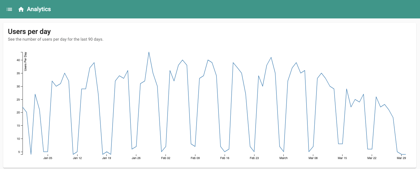 Line graph about users per day